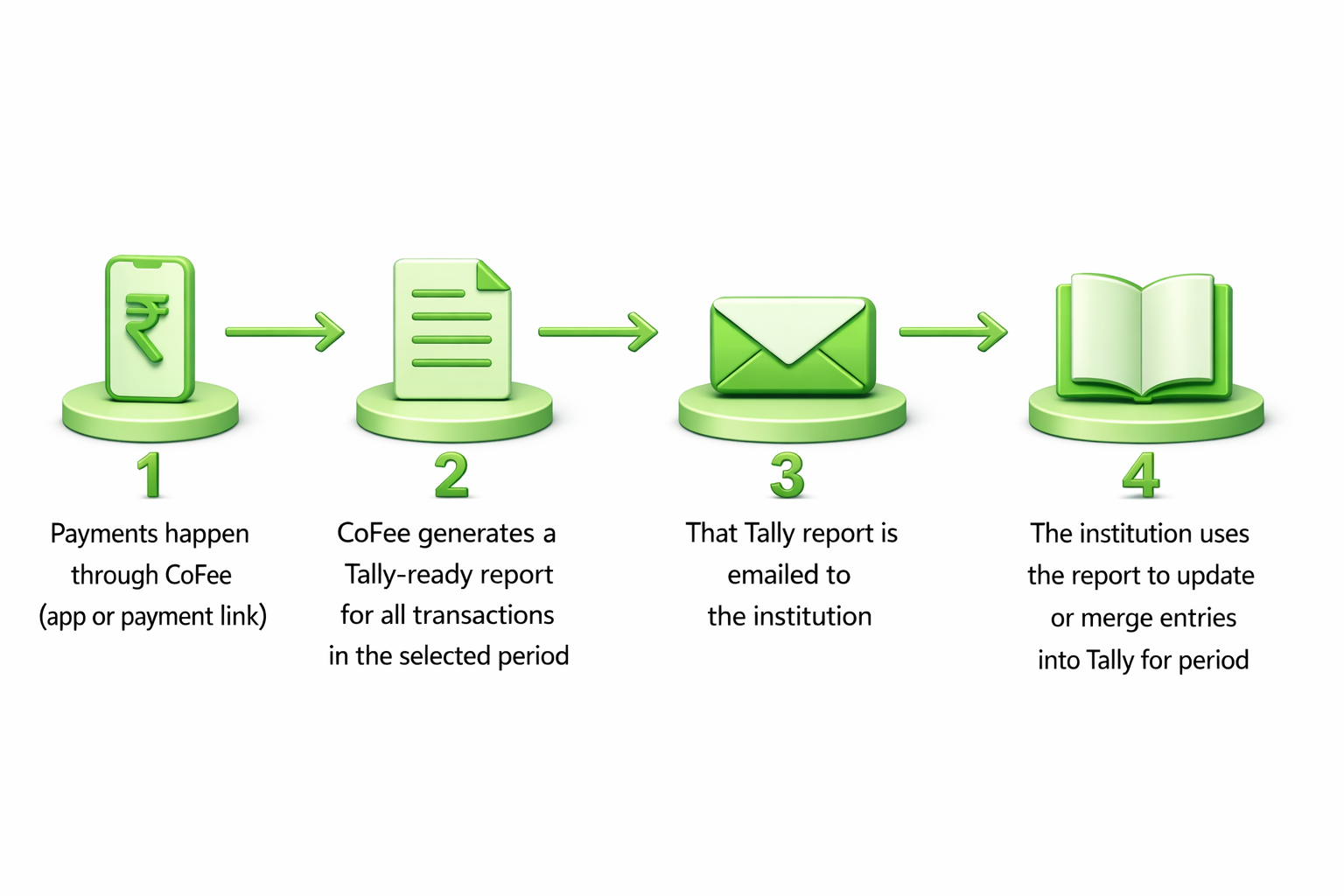 Four-step flow diagram showing CoFee x Tally integration: payments happen through CoFee, CoFee generates a Tally-ready report for the selected period, the report is emailed to the institution, and the institution uses it to update or merge entries into Tally.
